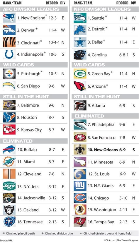 2011 nfl standings chart